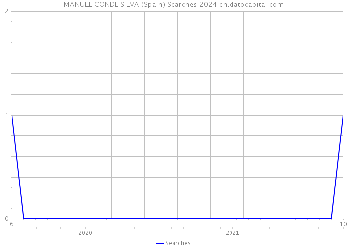 MANUEL CONDE SILVA (Spain) Searches 2024 