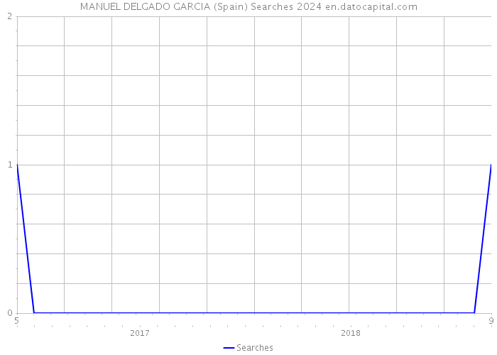 MANUEL DELGADO GARCIA (Spain) Searches 2024 