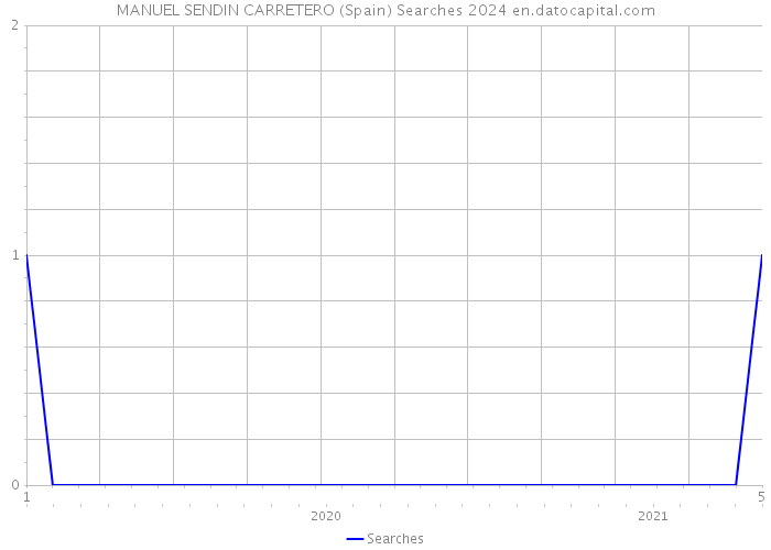 MANUEL SENDIN CARRETERO (Spain) Searches 2024 