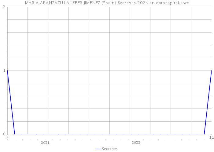 MARIA ARANZAZU LAUFFER JIMENEZ (Spain) Searches 2024 