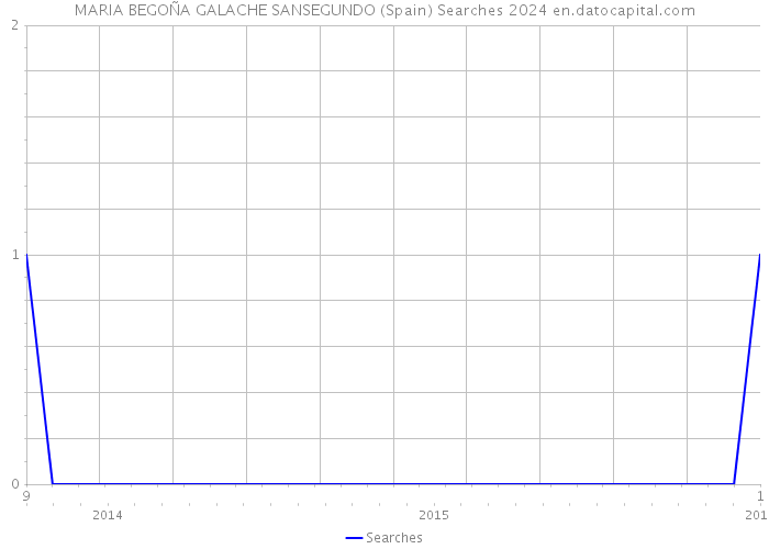 MARIA BEGOÑA GALACHE SANSEGUNDO (Spain) Searches 2024 