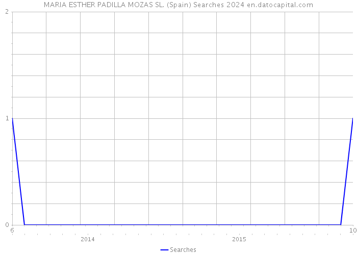 MARIA ESTHER PADILLA MOZAS SL. (Spain) Searches 2024 