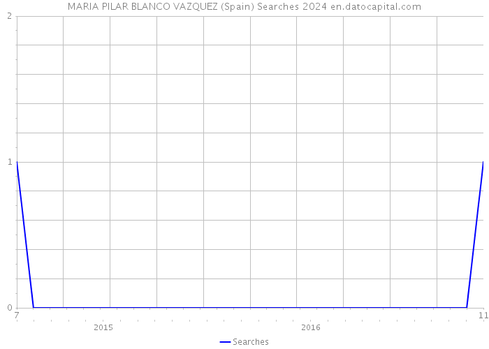 MARIA PILAR BLANCO VAZQUEZ (Spain) Searches 2024 