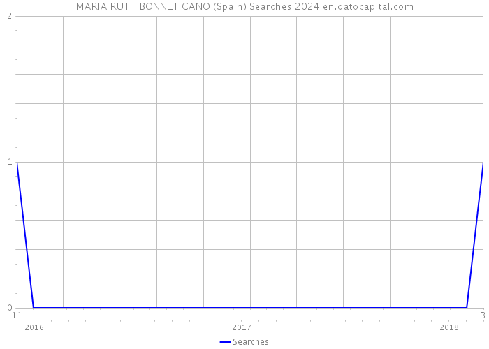 MARIA RUTH BONNET CANO (Spain) Searches 2024 