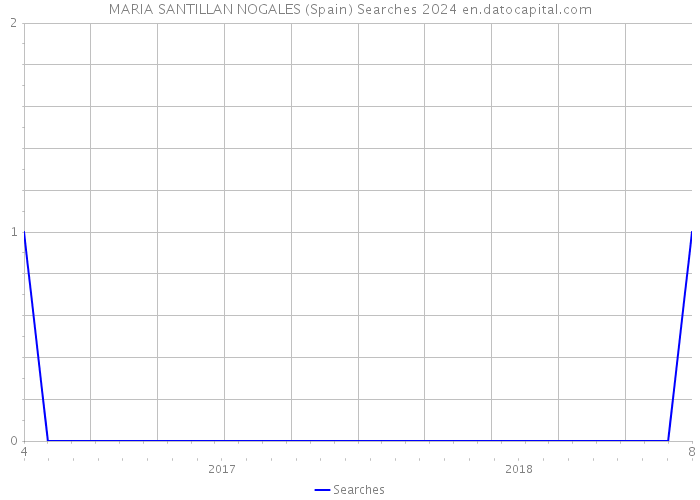 MARIA SANTILLAN NOGALES (Spain) Searches 2024 
