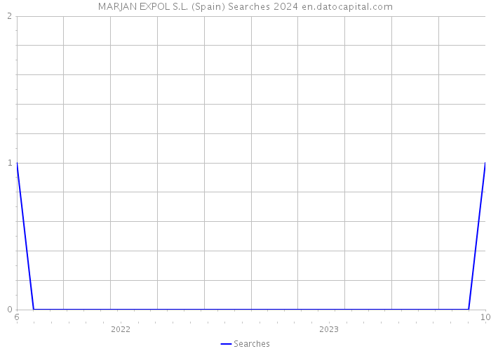MARJAN EXPOL S.L. (Spain) Searches 2024 