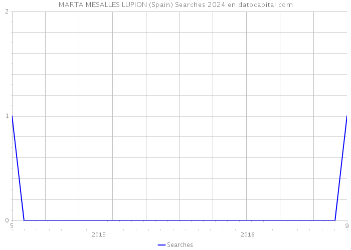 MARTA MESALLES LUPION (Spain) Searches 2024 