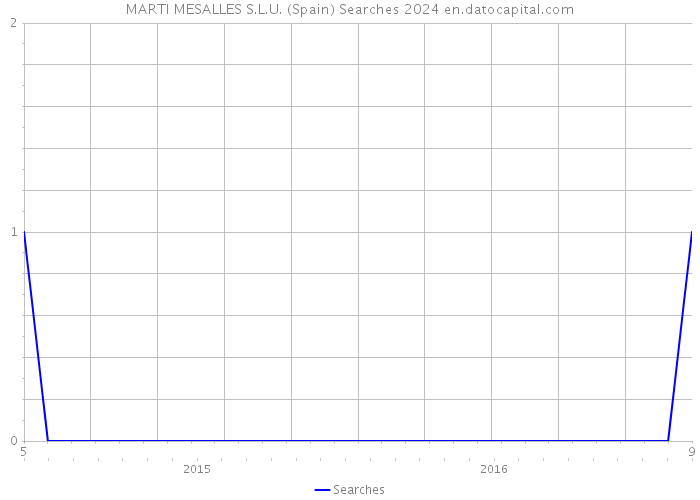 MARTI MESALLES S.L.U. (Spain) Searches 2024 