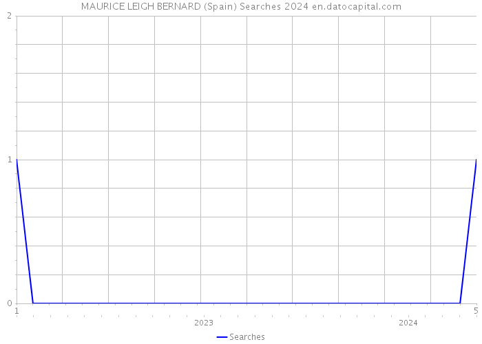 MAURICE LEIGH BERNARD (Spain) Searches 2024 