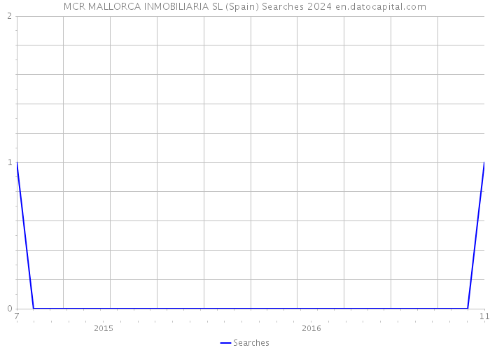 MCR MALLORCA INMOBILIARIA SL (Spain) Searches 2024 