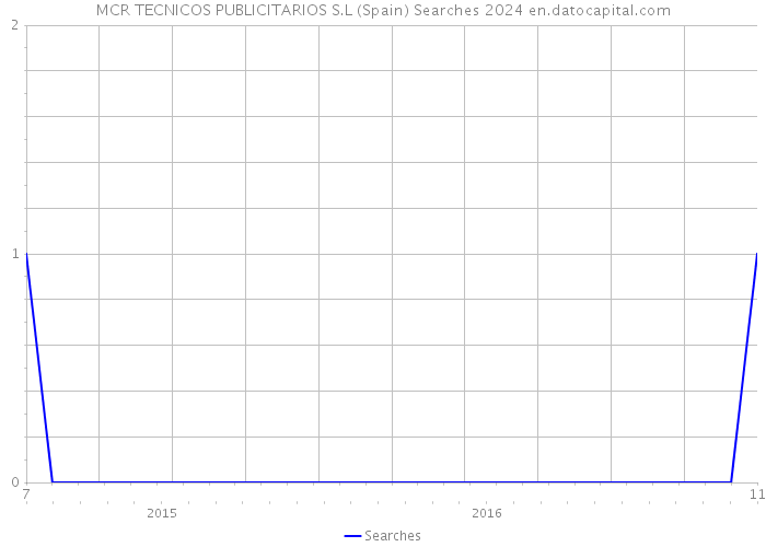MCR TECNICOS PUBLICITARIOS S.L (Spain) Searches 2024 