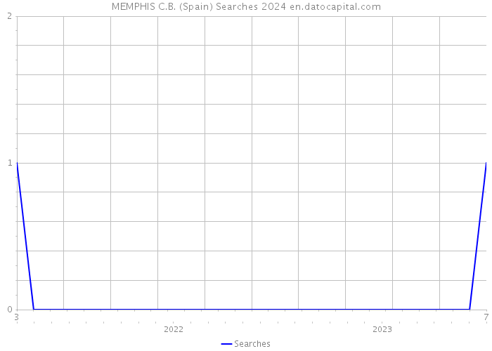 MEMPHIS C.B. (Spain) Searches 2024 