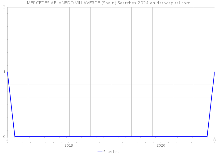 MERCEDES ABLANEDO VILLAVERDE (Spain) Searches 2024 