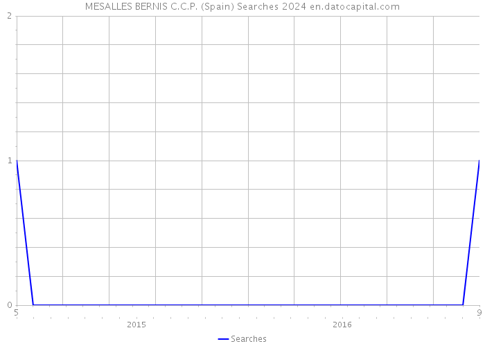 MESALLES BERNIS C.C.P. (Spain) Searches 2024 