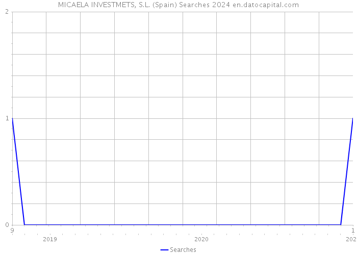 MICAELA INVESTMETS, S.L. (Spain) Searches 2024 