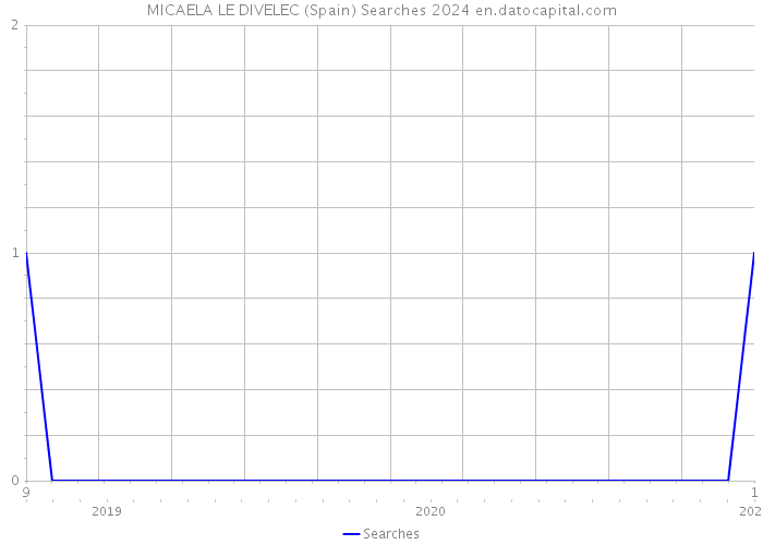 MICAELA LE DIVELEC (Spain) Searches 2024 