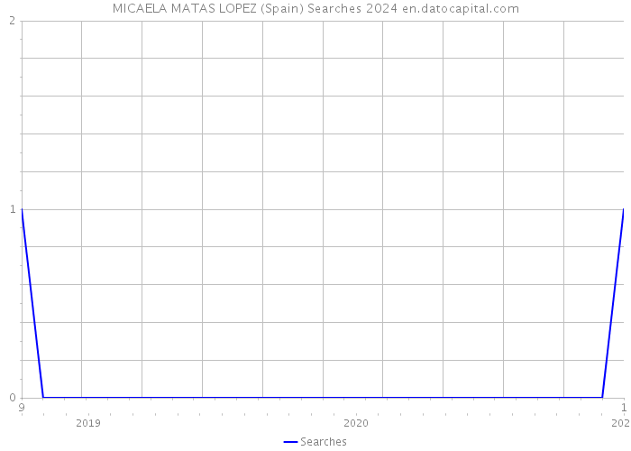 MICAELA MATAS LOPEZ (Spain) Searches 2024 