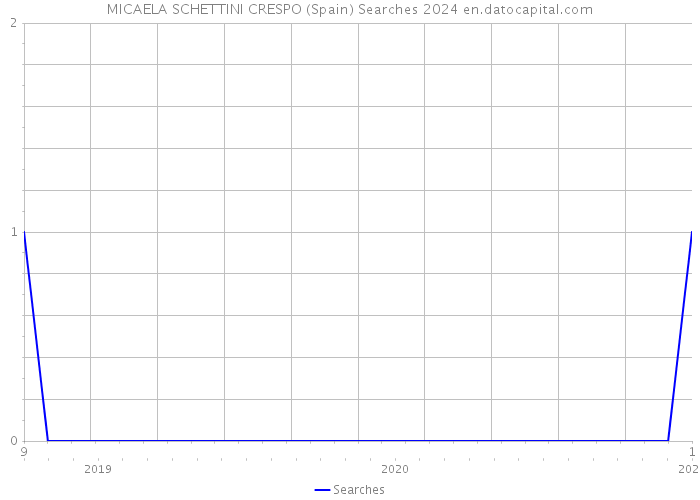 MICAELA SCHETTINI CRESPO (Spain) Searches 2024 