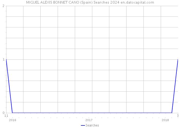 MIGUEL ALEXIS BONNET CANO (Spain) Searches 2024 
