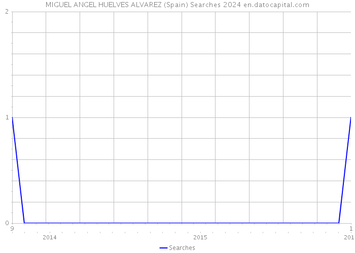 MIGUEL ANGEL HUELVES ALVAREZ (Spain) Searches 2024 
