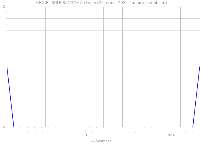 MIQUEL SOLE SANROMA (Spain) Searches 2024 