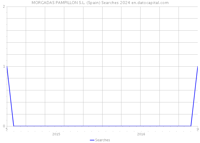 MORGADAS PAMPILLON S.L. (Spain) Searches 2024 