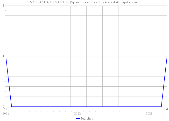 MORLANDA LLEVANT SL (Spain) Searches 2024 