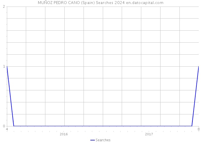 MUÑOZ PEDRO CANO (Spain) Searches 2024 