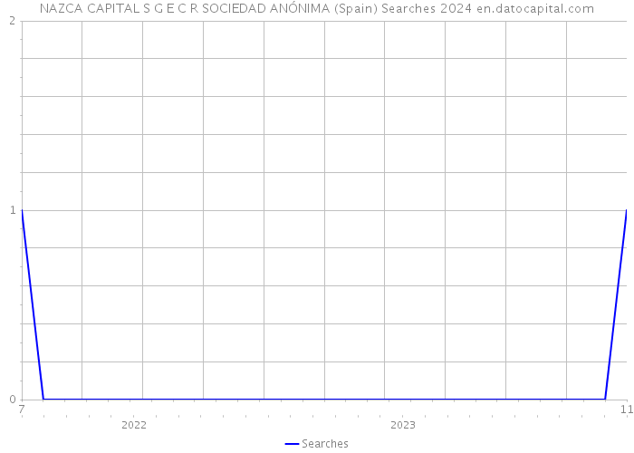 NAZCA CAPITAL S G E C R SOCIEDAD ANÓNIMA (Spain) Searches 2024 