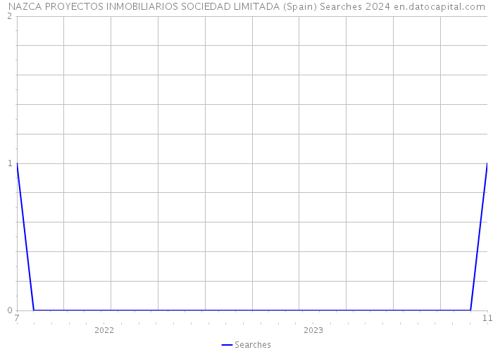 NAZCA PROYECTOS INMOBILIARIOS SOCIEDAD LIMITADA (Spain) Searches 2024 