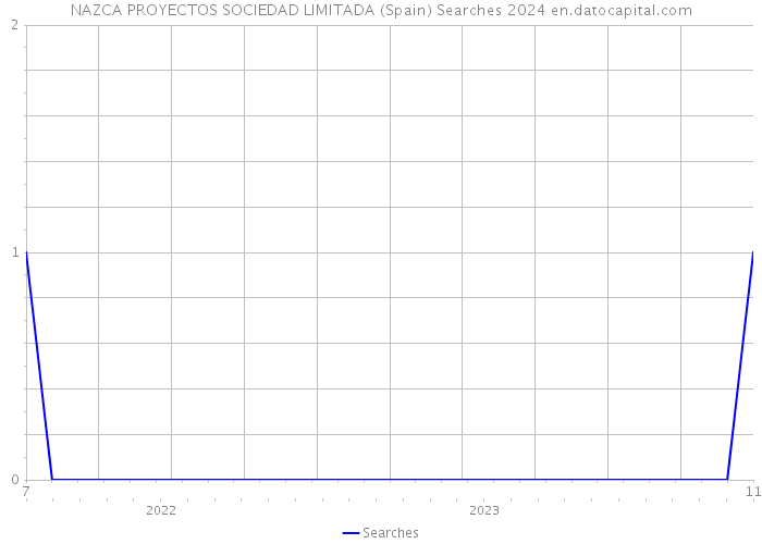 NAZCA PROYECTOS SOCIEDAD LIMITADA (Spain) Searches 2024 