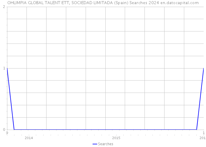 OHLIMPIA GLOBAL TALENT ETT, SOCIEDAD LIMITADA (Spain) Searches 2024 