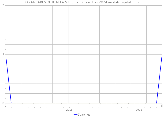 OS ANCARES DE BURELA S.L. (Spain) Searches 2024 