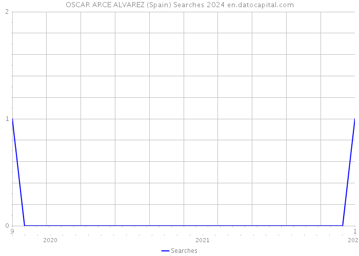 OSCAR ARCE ALVAREZ (Spain) Searches 2024 