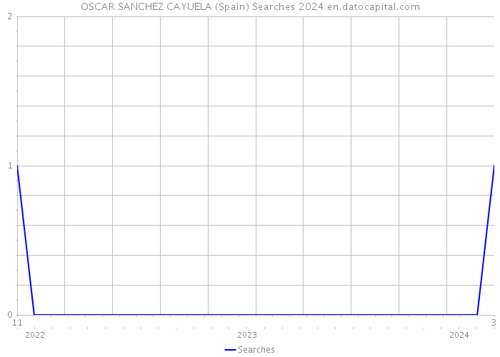 OSCAR SANCHEZ CAYUELA (Spain) Searches 2024 