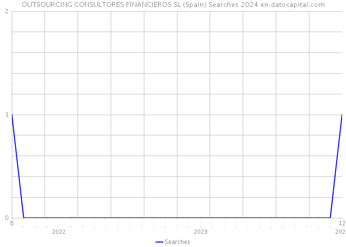 OUTSOURCING CONSULTORES FINANCIEROS SL (Spain) Searches 2024 