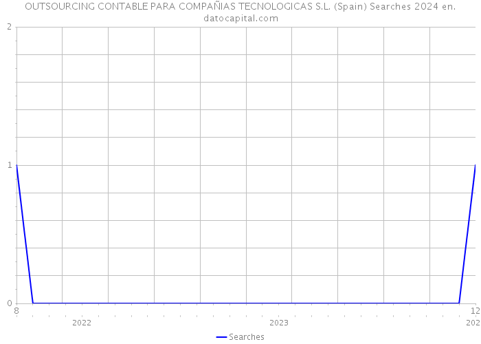 OUTSOURCING CONTABLE PARA COMPAÑIAS TECNOLOGICAS S.L. (Spain) Searches 2024 