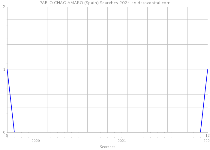PABLO CHAO AMARO (Spain) Searches 2024 