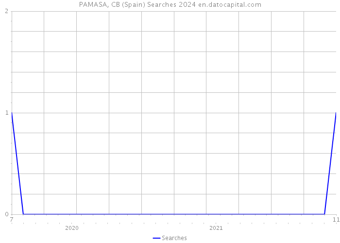 PAMASA, CB (Spain) Searches 2024 