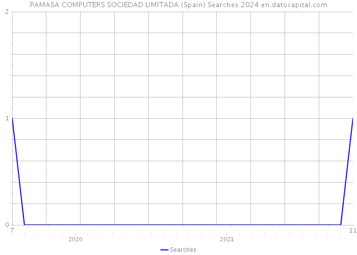 PAMASA COMPUTERS SOCIEDAD LIMITADA (Spain) Searches 2024 