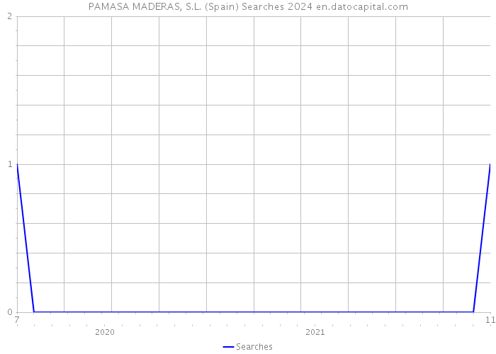PAMASA MADERAS, S.L. (Spain) Searches 2024 