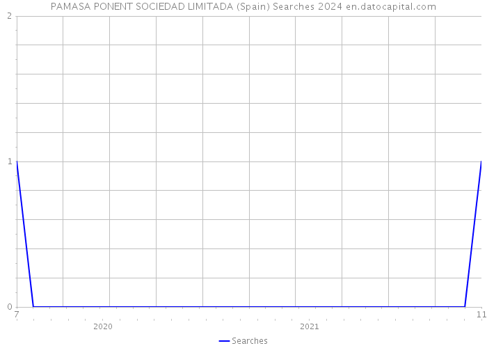 PAMASA PONENT SOCIEDAD LIMITADA (Spain) Searches 2024 