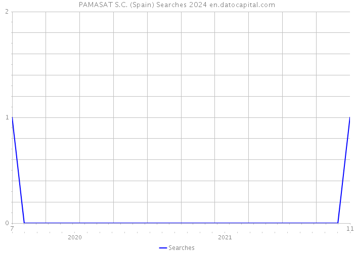 PAMASAT S.C. (Spain) Searches 2024 