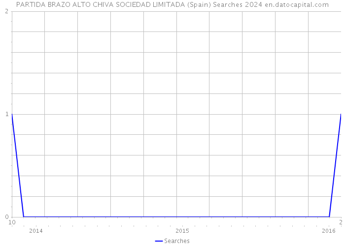 PARTIDA BRAZO ALTO CHIVA SOCIEDAD LIMITADA (Spain) Searches 2024 