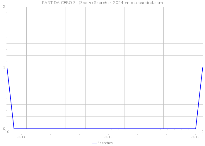PARTIDA CERO SL (Spain) Searches 2024 