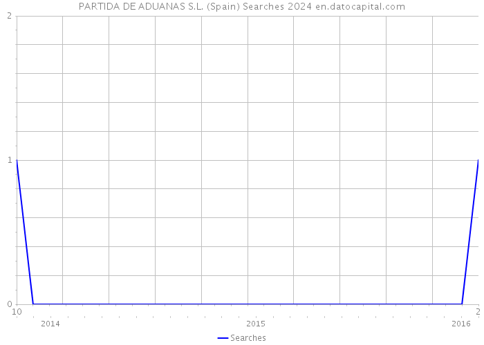 PARTIDA DE ADUANAS S.L. (Spain) Searches 2024 