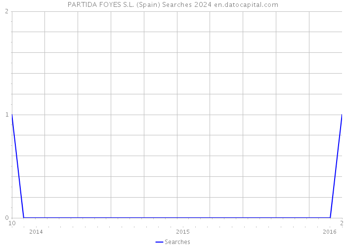 PARTIDA FOYES S.L. (Spain) Searches 2024 