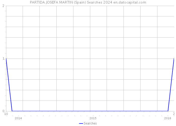 PARTIDA JOSEFA MARTIN (Spain) Searches 2024 