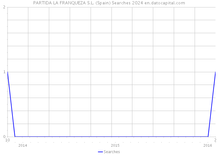 PARTIDA LA FRANQUEZA S.L. (Spain) Searches 2024 