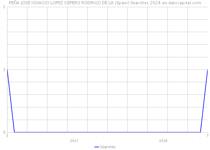 PEÑA JOSE IGNACIO LOPEZ CEPERO RODRIGO DE LA (Spain) Searches 2024 